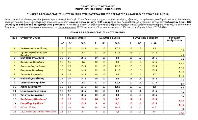 Αποτελέσματα κατατακτηρίων αρχιτεκτονικής 2017-2018