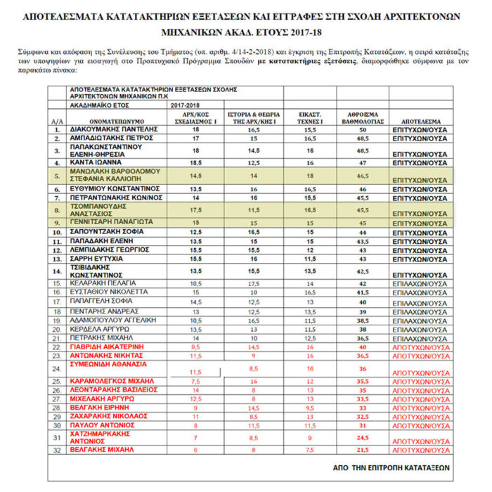 Αποτελέσματα κατατακτηρίων αρχιτεκτονικής 2017-2018-Πολυτεχνείο Κρήτης