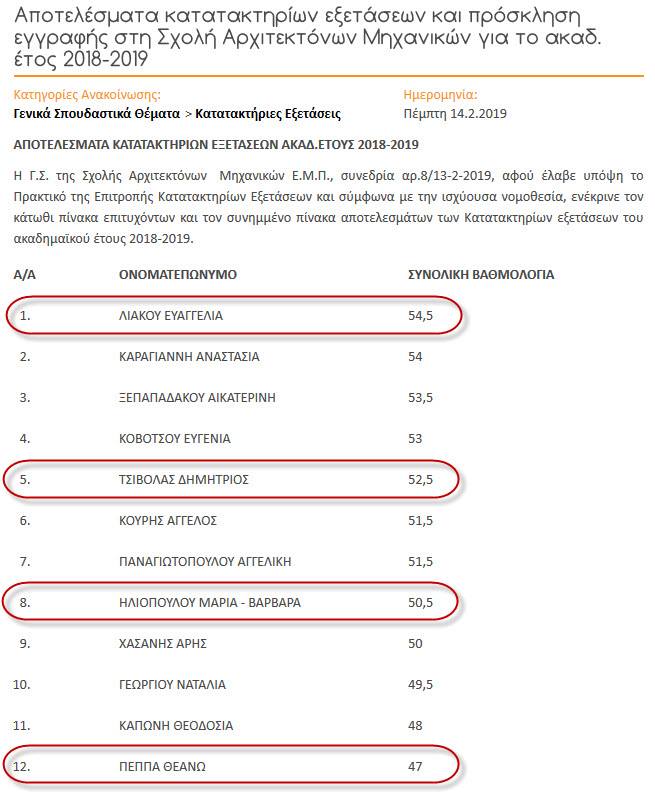 Αποτελέσματα κατατακτηρίων αρχιτεκτονικής 2018-2019