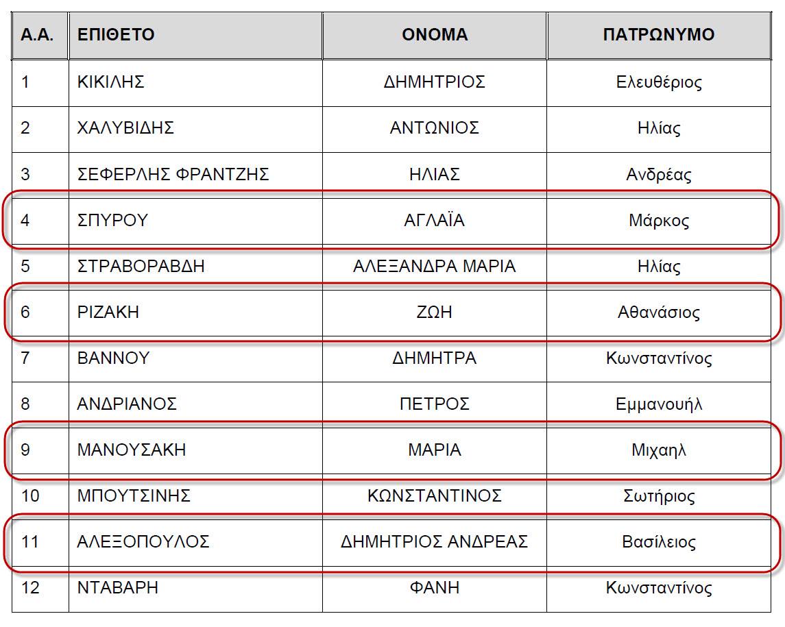 Αποτελέσματα κατατακτηρίων εξετάσεων αρχιτεκτονικής Ε.Μ.Π. 2020